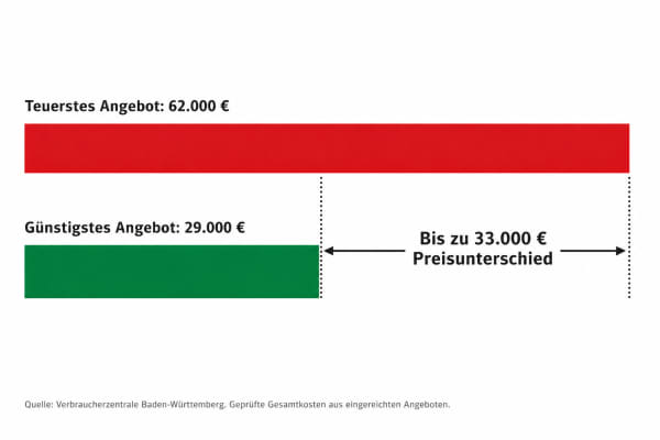 Eine Balkengrafik auf weißem Hintergrund zeigt das teuerste Angebot mit 62.000 € (rot) und das günstigste Angebot mit 29.000 € (grün). Dazwischen ist ein Pfeil mit dem Hinweis „Bis zu 33.000 € Preisunterschied“ sowie eine Quellenangabe am unteren Rand.